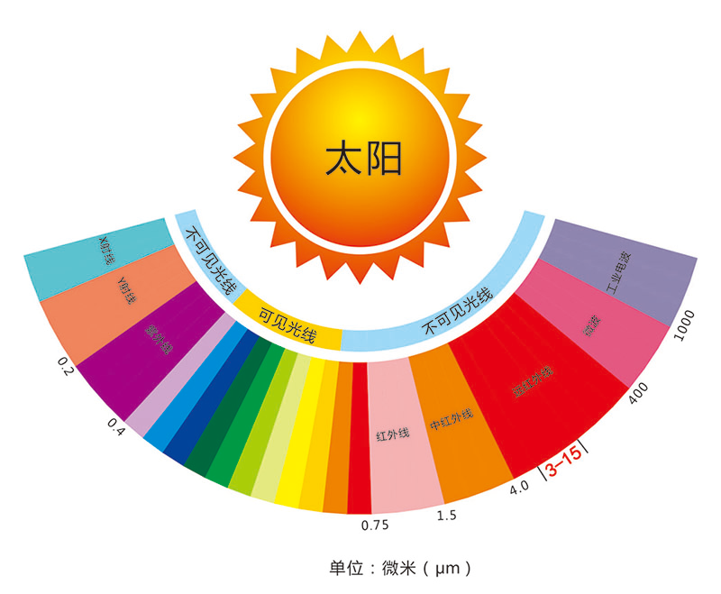 Wuxi Saunapro Technology Co., Teo cúig nuálaíocht sa seomra gaile gan uaim i bhfad infridhearg